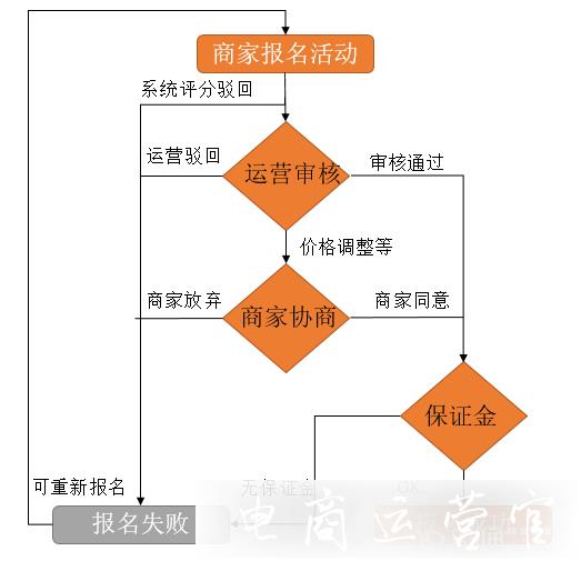 哪些店鋪能報名斷碼清倉活動?拼多多斷碼清倉拼多多斷碼清倉教程